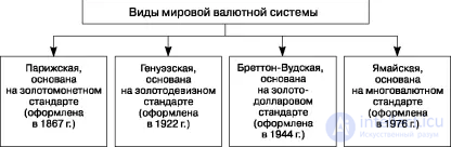 Мировая валютная система