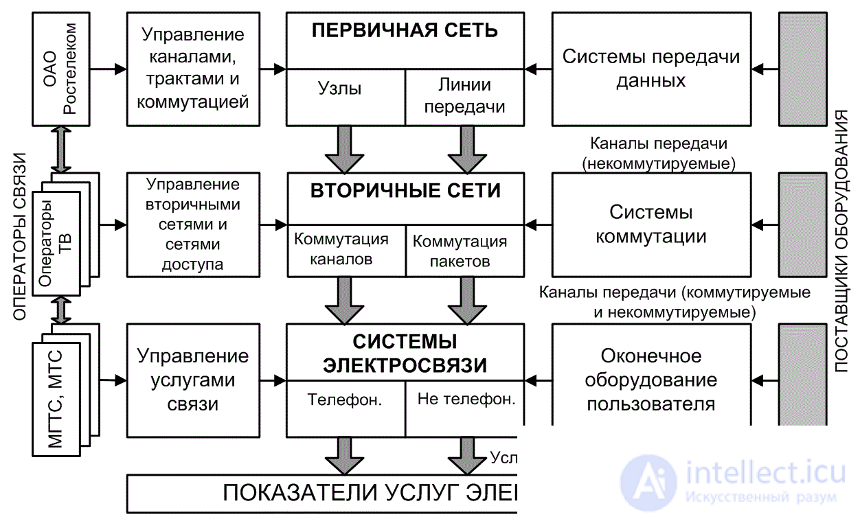 Принципы построения транспортных сетей связи backhaul, Опорные сети Интернета