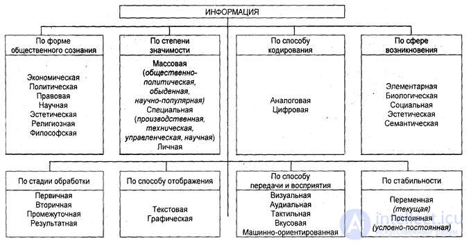 1.2. Понятие информации. история понятия. классификация информации