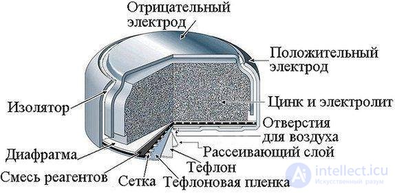 Конструкции различных видов батареек (первичных источников питания)