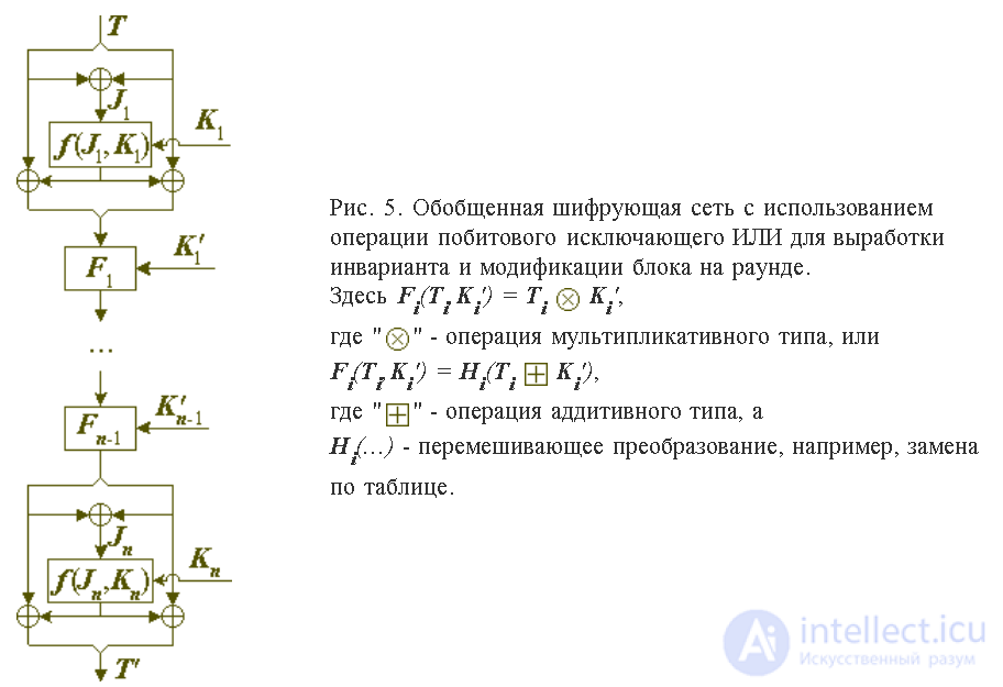 Архитектура блочных шифров. Часть 3