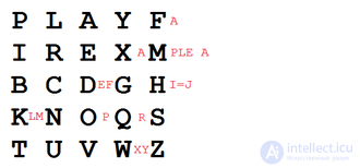 Шифр Плейфера симметричная техника шифрования,, пример