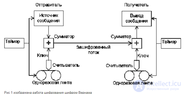 Шифр Вернама, пример