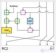 Шифр RC2, алгоритм