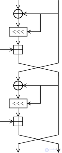 Шифр RC5 (Rons Code 5 или Rivests Cipher 5) Алгоритм, криптостойкость