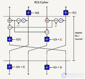 Шифр RC6 , Алгоритм Примеры