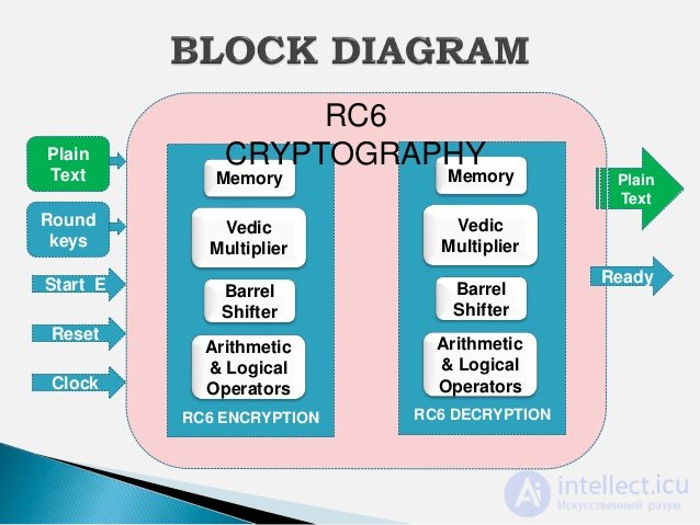 Шифр RC6 , Алгоритм Примеры