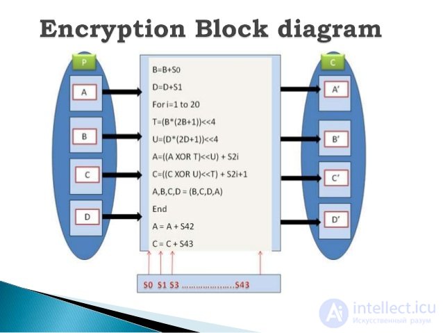 Шифр RC6 , Алгоритм Примеры