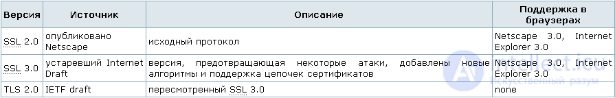 Криптографический протокол SSL, HTTPS