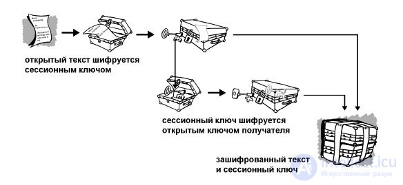 PGP гибридная криптосистема, алгоритм