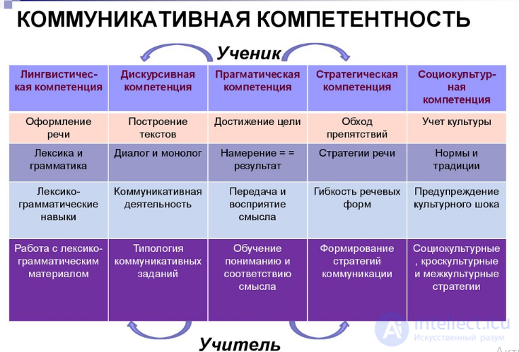 2. Взаимосвязь  обучение языку и культуре как основа формирования способности к межкультурной коммуникации.