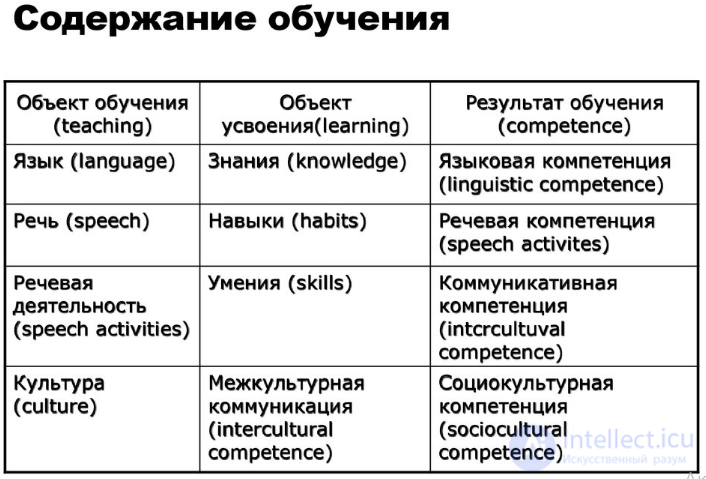 2. Взаимосвязь  обучение языку и культуре как основа формирования способности к межкультурной коммуникации.