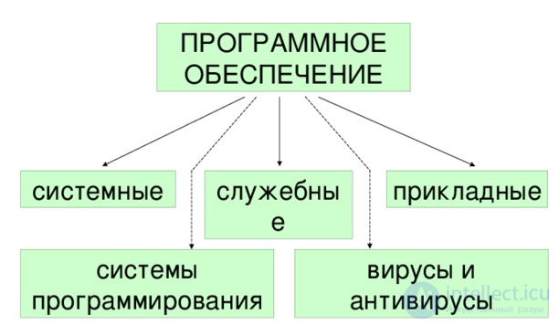 2.4. Понятие команды, системы команд, программного обеспечения и системное программное обеспечение ЭВМ (компьютера)