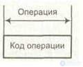 2.4. Понятие команды, системы команд, программного обеспечения и системное программное обеспечение ЭВМ (компьютера)