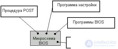 2.5. Базовая система ввода-вывода (BIOS),UEFI . Понятие CMOS RAM