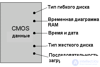 2.5. Базовая система ввода-вывода (BIOS),UEFI . Понятие CMOS RAM