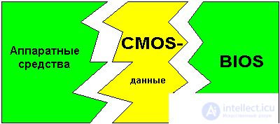 2.5. Базовая система ввода-вывода (BIOS),UEFI . Понятие CMOS RAM