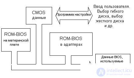 2.5. Базовая система ввода-вывода (BIOS),UEFI . Понятие CMOS RAM