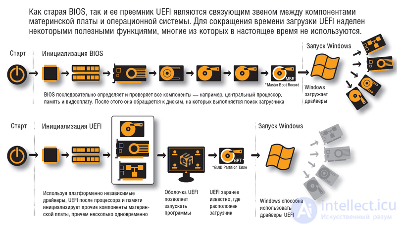 Базовая система ввода вывода bios это тест