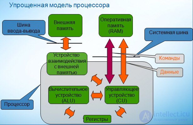 Архитектура аппаратных и программных средств IBM-совместимых технологий  3.1. Микропроцессоры