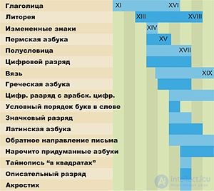 Древнерусские тайнописи