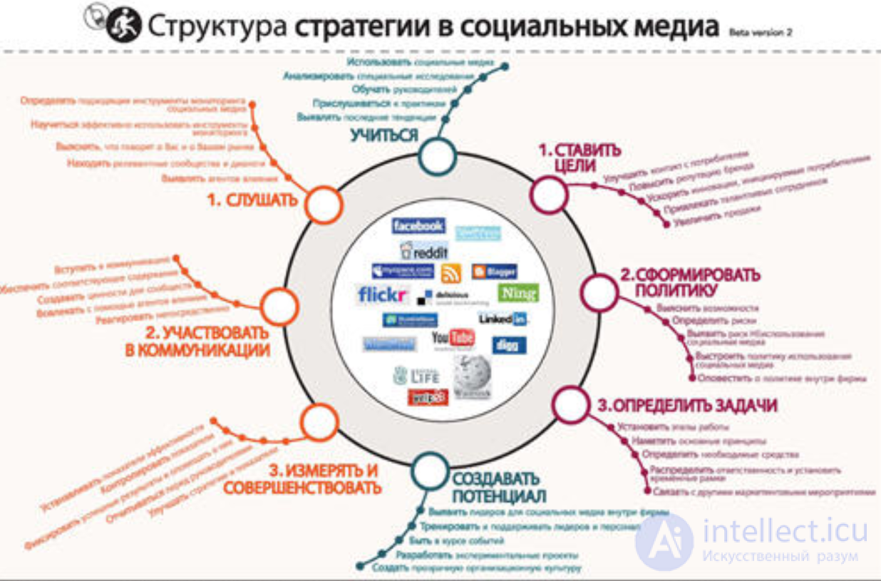 Интернет-маркетинг и SMO, SEO, SMM  стратегии