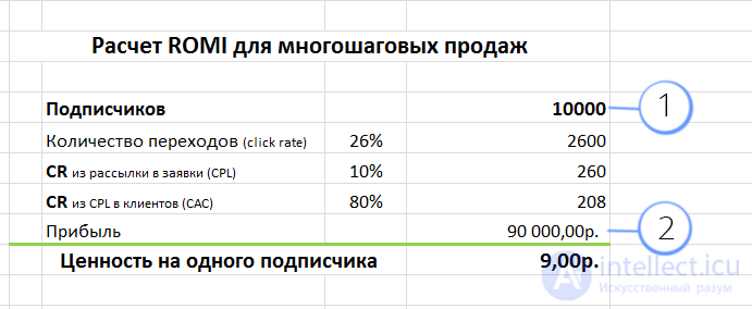 Конверсия и ROI. Уровни конверсии в интернет маркетинге. разница между ROI и ROMI