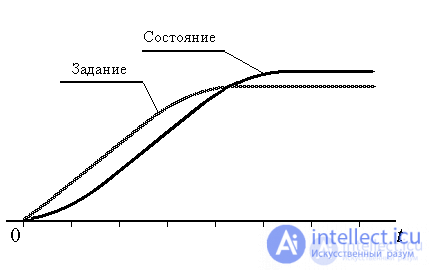 Введение, цели, принципы, виды , определения, примеры систем управления, Критерии управляемости и наблюдаемости