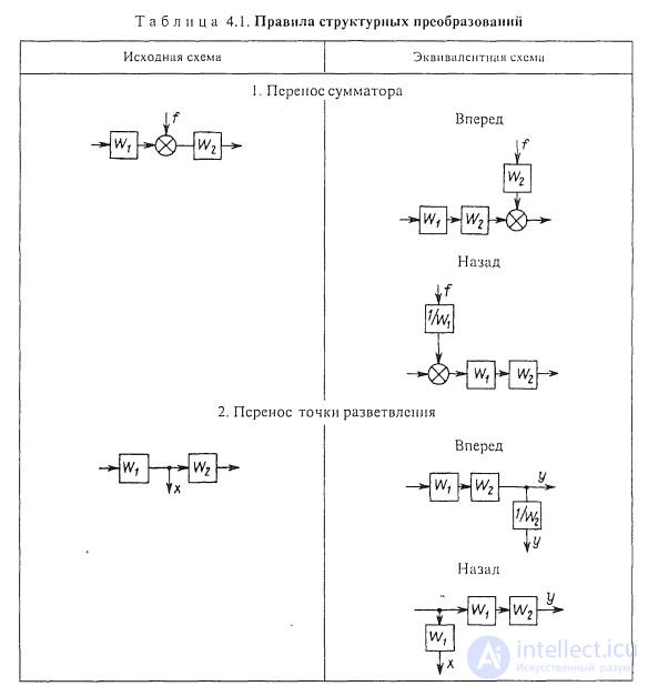 Преобразование операторно структурных схем