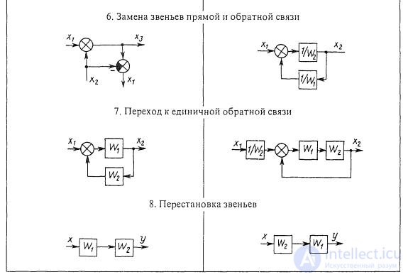 Контрольная работа по теме Разработка структурной схемы к элементу с результирующей передаточной функцией