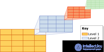 типы индексов Oracle, MySQL, PostgreSQL, MS SQL