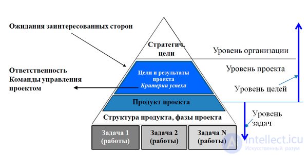 Определение целей и задач проекта