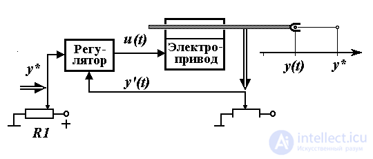 1.2 Структура и функциональные компоненты Системы автоматического управления( САУ)