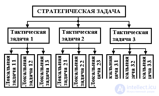 1.3 Задачи управления сложными системами