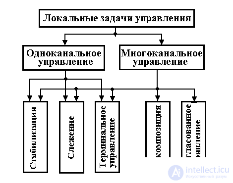 1.4 Локальные задачи управления и контроля