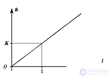 2.3 Элементарные звенья