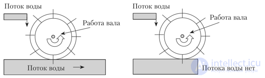 2. Термодинамика. Тепловая машина и водяная мельница