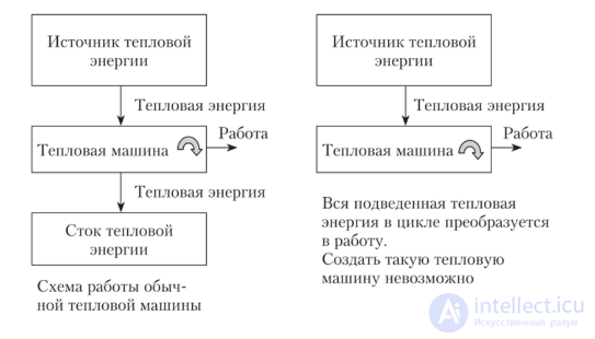 2. Термодинамика. Тепловая машина и водяная мельница