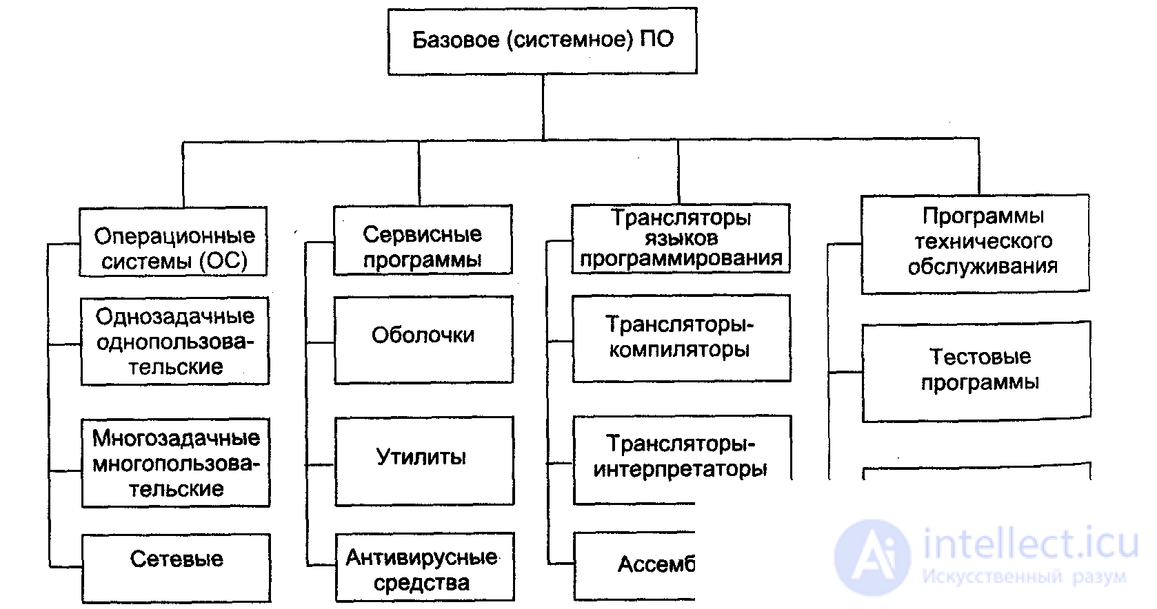 4.2. Классификация программных средств