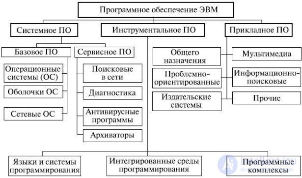 4.2. Классификация программных средств