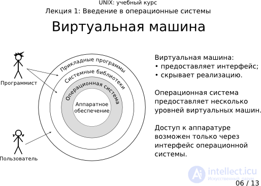 4.3. Назначение операционных систем