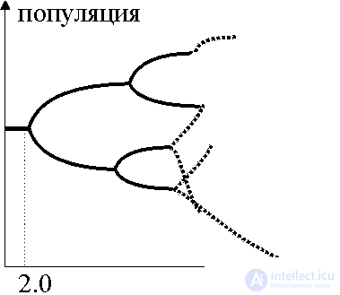 5.5 Динамика Ферхюльста