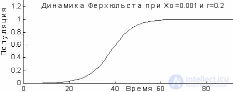 5.5 Динамика Ферхюльста