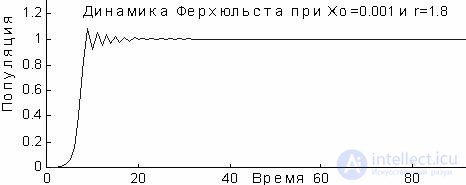 5.5 Динамика Ферхюльста