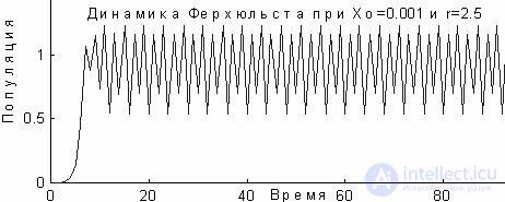 5.5 Динамика Ферхюльста