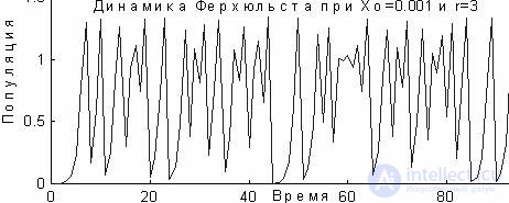 5.5 Динамика Ферхюльста