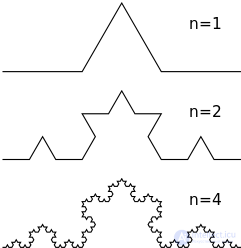7. Фракталы. 7.1  Неизбежность фракталов