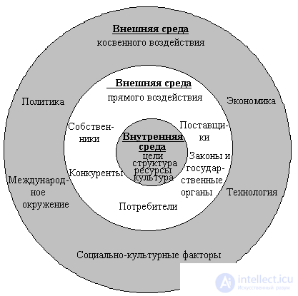 3.2.1 Факторы прямого воздействия