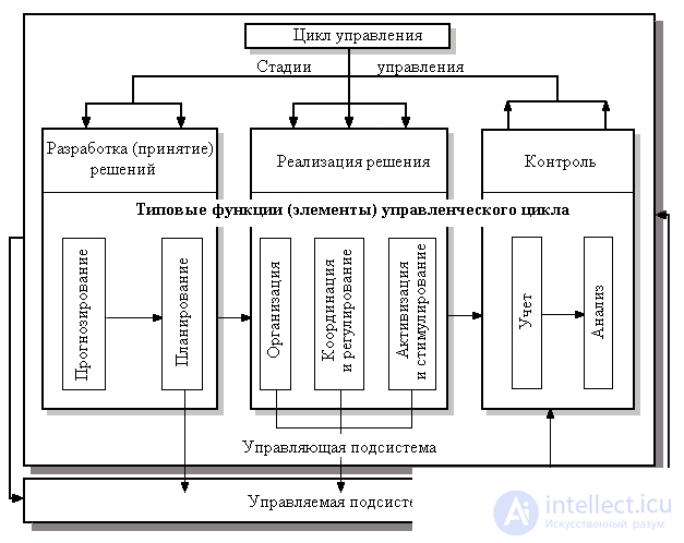 4.1.1 Классификация и взаимосвязь функций управления