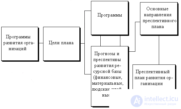 4.1.3 Организация как процесс